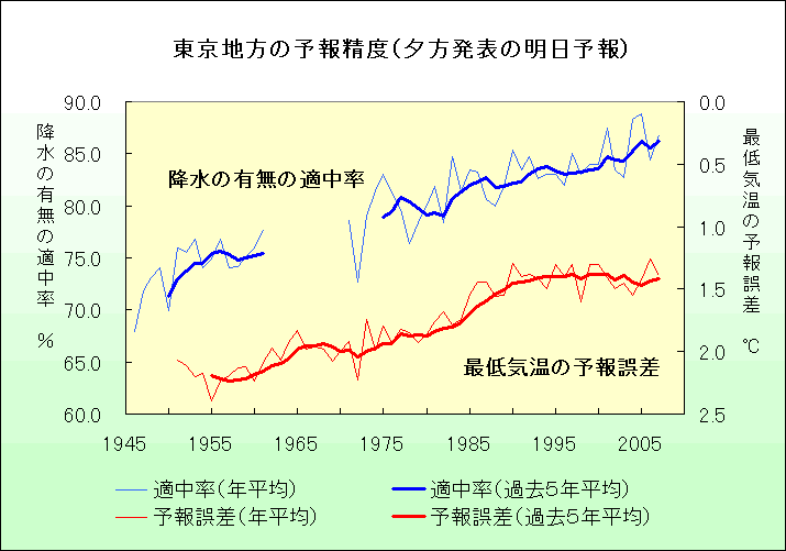 東京地方の予報精度の推移グラフ