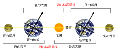 太陽と地球と満月の位置関係